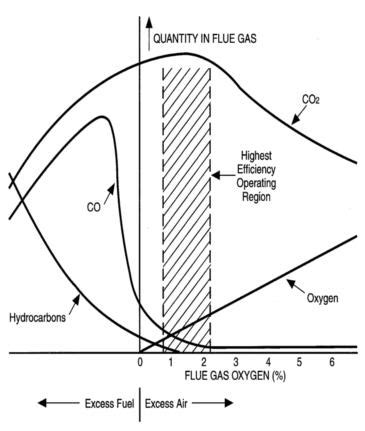 flue gas analysis co ppm|high co2 in flue gas.